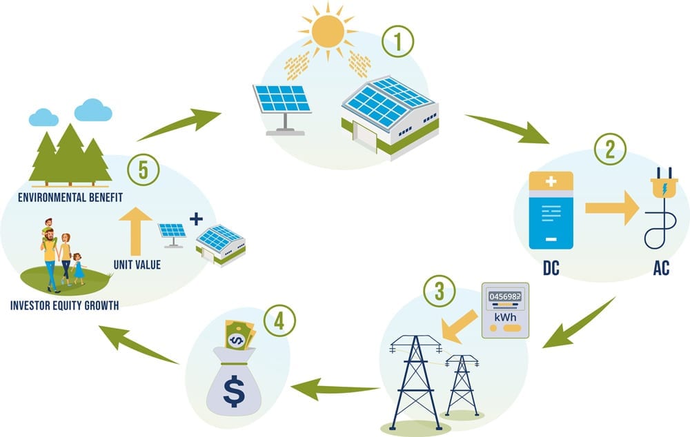 Five step illustration explaining how Skyline Clean Energy Investment Fund works