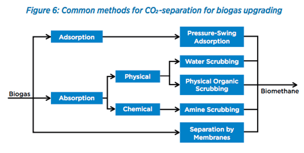 Skyline Energy CO2 Separation for Biogas