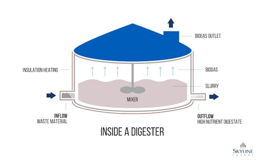 Skyline Energy Graphic - Inside a Digester Diagram