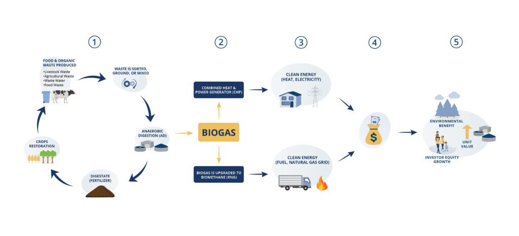 Skyline Biogas Diagram